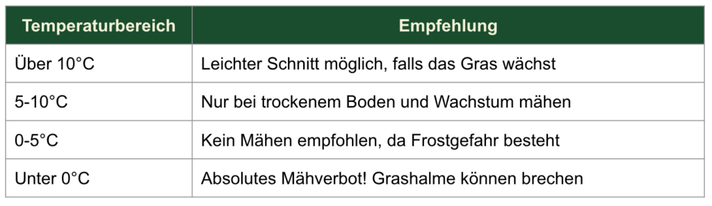 Bei wieviel grad im Winter Rasen mähen? Tabelle.